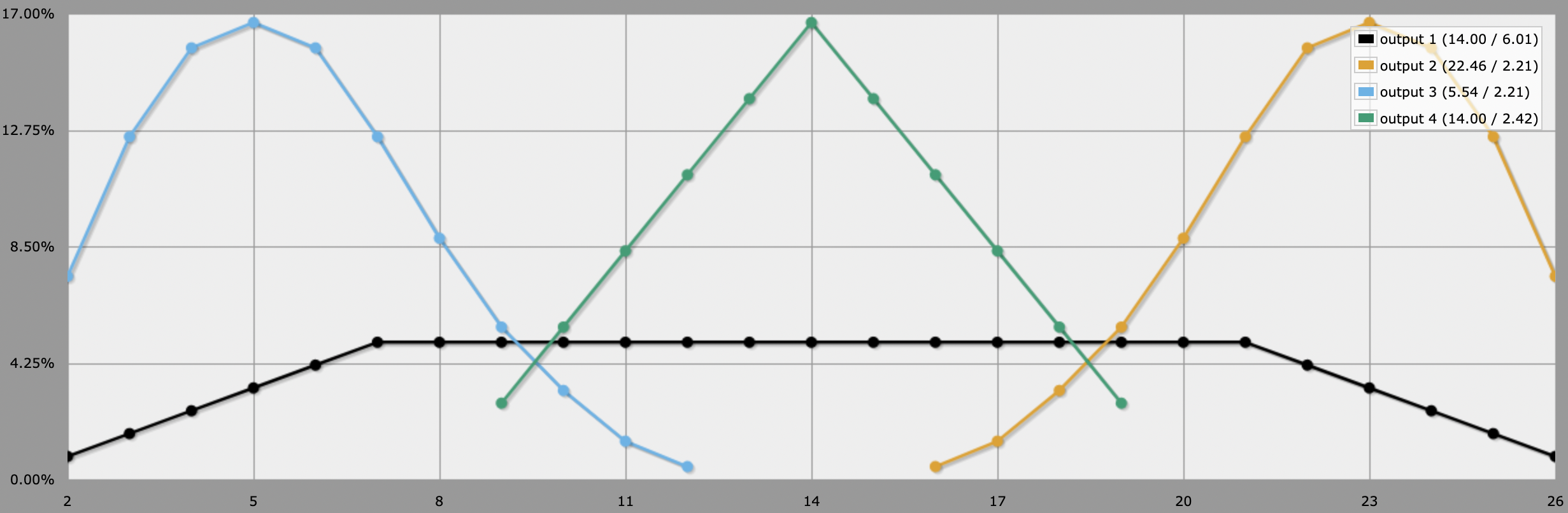 four distributions for determining random monsters from a D&D table