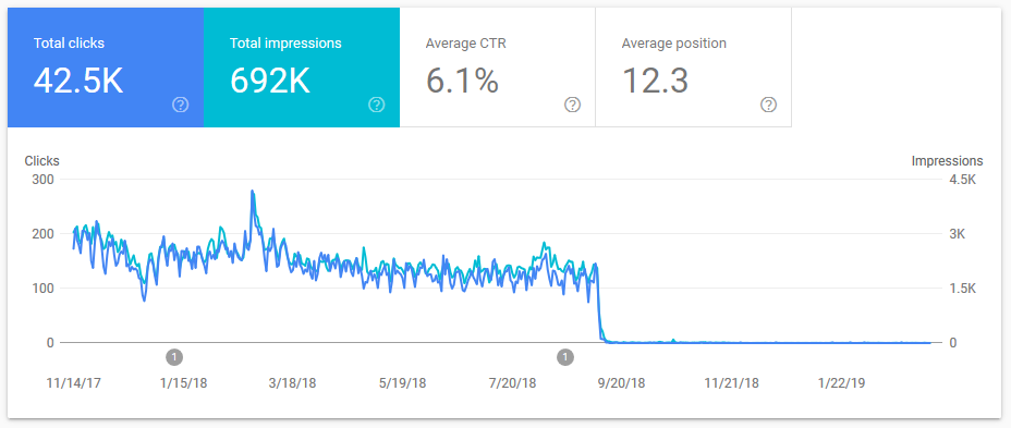 traffic stopped when I enabled SSL